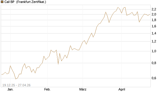 Call BP [Vontobel] Chart