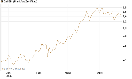 Call BP [Vontobel] Chart