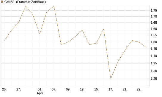 Call BP [Vontobel] Chart