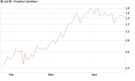 Call BP [Vontobel] Chart