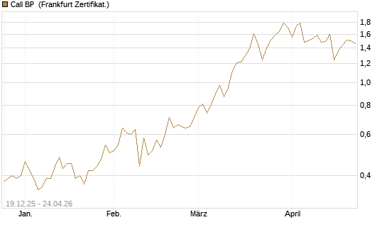 Call BP [Vontobel] Chart