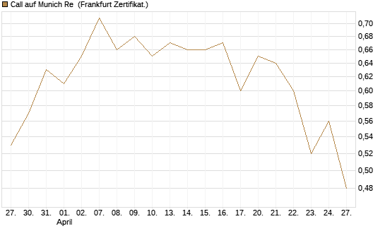 Call auf Munich Re [Vontobel] Chart
