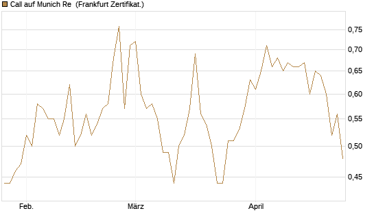 Call auf Munich Re [Vontobel] Chart