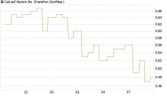 Call auf Munich Re [Vontobel] Chart