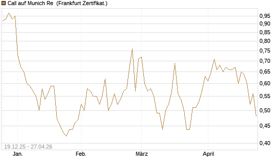 Call auf Munich Re [Vontobel] Chart
