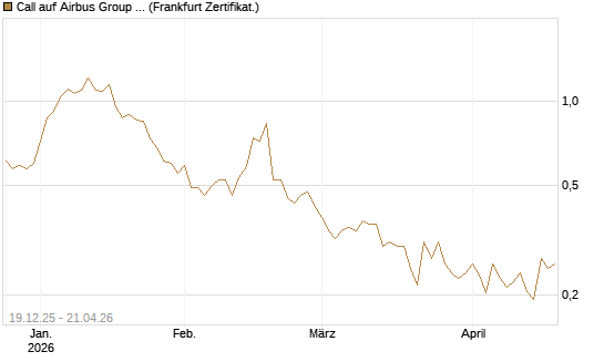 Call auf Airbus Group SE [Vontobel] Chart