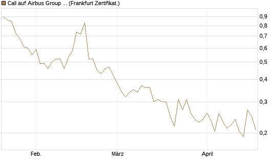 Call auf Airbus Group SE [Vontobel] Chart