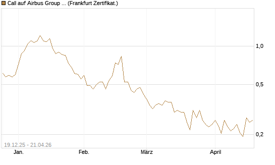 Call auf Airbus Group SE [Vontobel] Chart