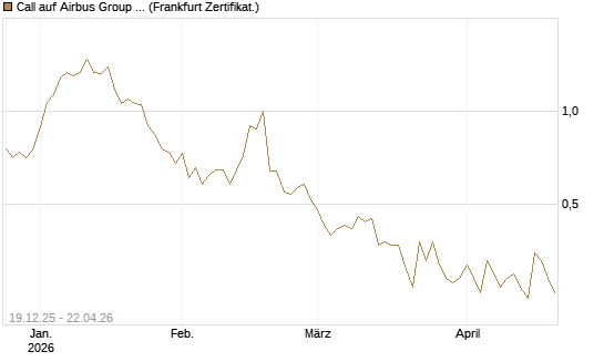 Call auf Airbus Group SE [Vontobel] Chart