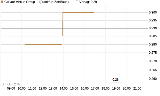Call auf Airbus Group SE [Vontobel] Chart