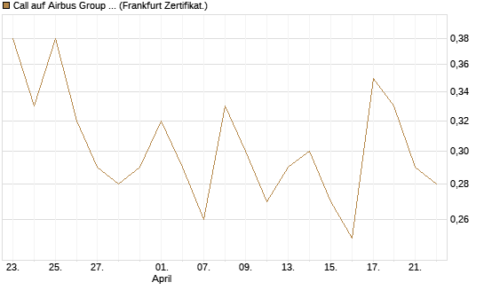 Call auf Airbus Group SE [Vontobel] Chart