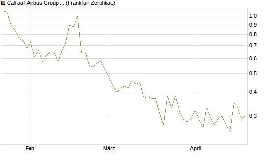 Call auf Airbus Group SE [Vontobel] Chart