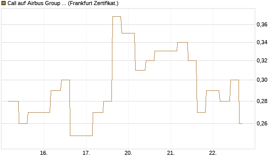 Call auf Airbus Group SE [Vontobel] Chart