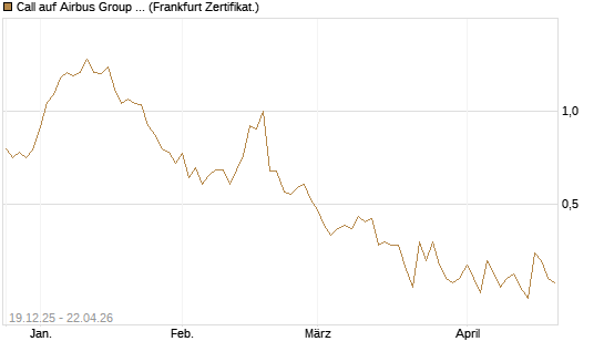 Call auf Airbus Group SE [Vontobel] Chart