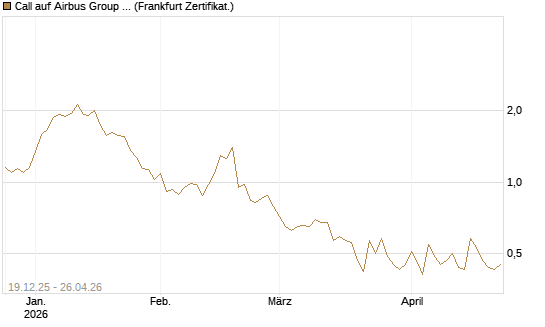 Call auf Airbus Group SE [Vontobel] Chart