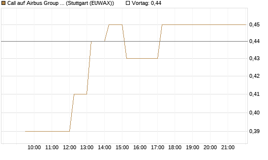 Call auf Airbus Group SE [Vontobel] Chart