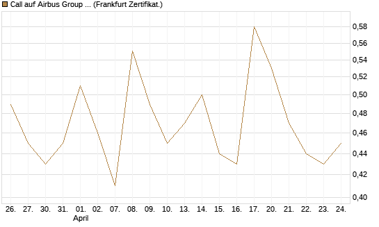 Call auf Airbus Group SE [Vontobel] Chart