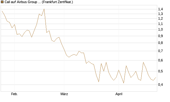 Call auf Airbus Group SE [Vontobel] Chart