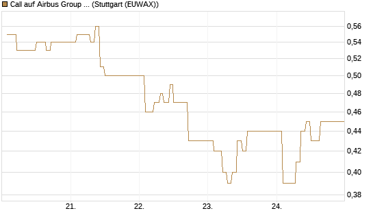 Call auf Airbus Group SE [Vontobel] Chart