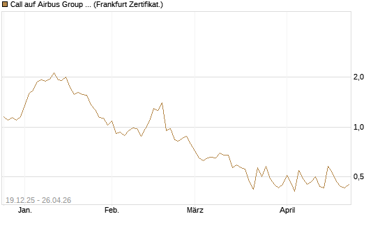 Call auf Airbus Group SE [Vontobel] Chart
