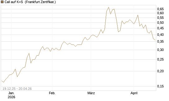 Call auf K+S [Vontobel] Chart