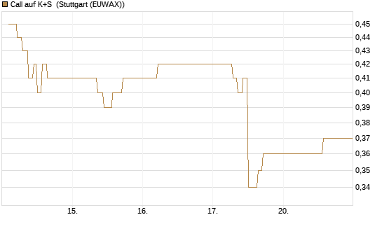 Call auf K+S [Vontobel] Chart