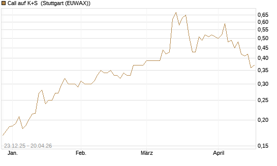 Call auf K+S [Vontobel] Chart