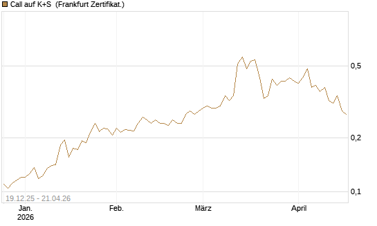 Call auf K+S [Vontobel] Chart