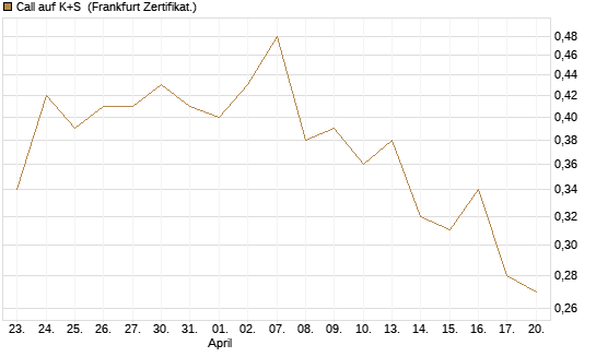 Call auf K+S [Vontobel] Chart
