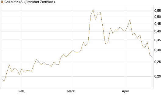 Call auf K+S [Vontobel] Chart