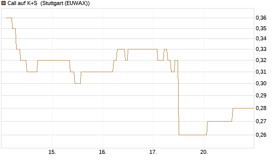 Call auf K+S [Vontobel] Chart