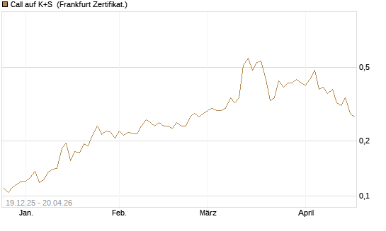 Call auf K+S [Vontobel] Chart