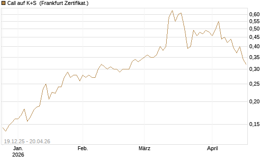 Call auf K+S [Vontobel] Chart