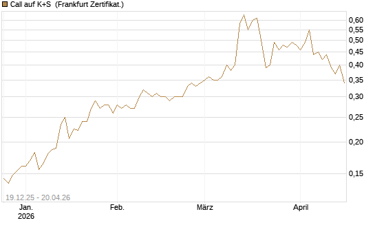 Call auf K+S [Vontobel] Chart