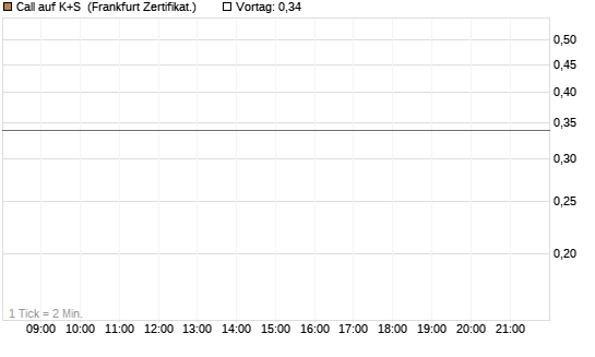 Call auf K+S [Vontobel] Chart