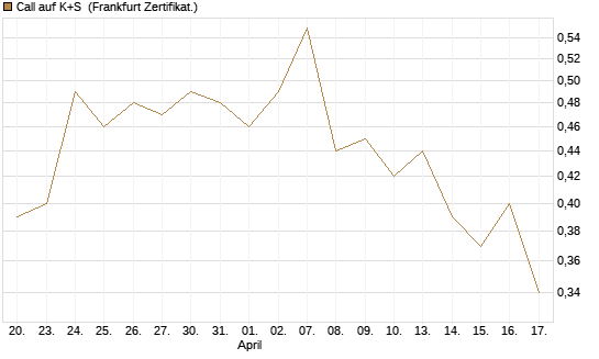 Call auf K+S [Vontobel] Chart