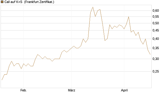 Call auf K+S [Vontobel] Chart