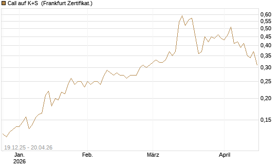 Call auf K+S [Vontobel] Chart