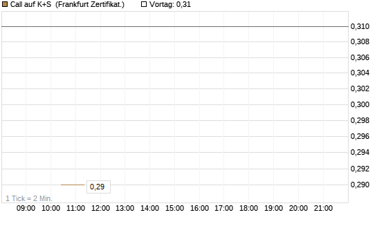 Call auf K+S [Vontobel] Chart