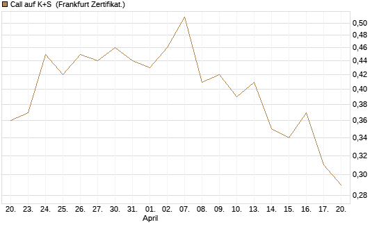 Call auf K+S [Vontobel] Chart