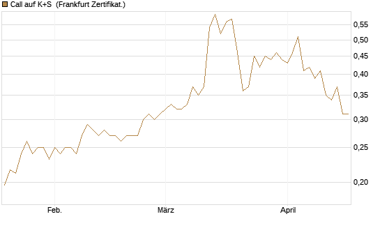 Call auf K+S [Vontobel] Chart
