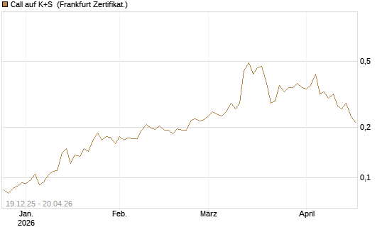 Call auf K+S [Vontobel] Chart