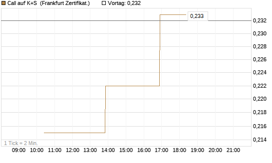 Call auf K+S [Vontobel] Chart
