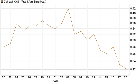 Call auf K+S [Vontobel] Chart