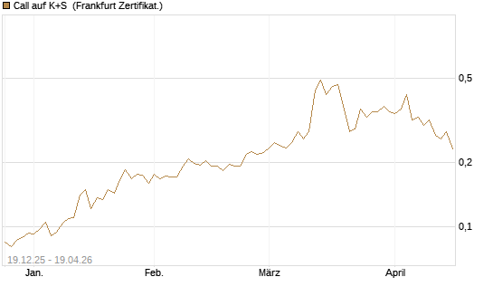 Call auf K+S [Vontobel] Chart
