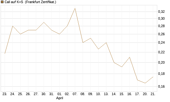 Call auf K+S [Vontobel] Chart