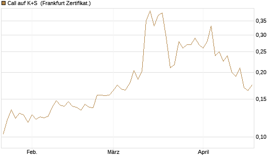 Call auf K+S [Vontobel] Chart