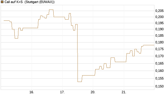 Call auf K+S [Vontobel] Chart