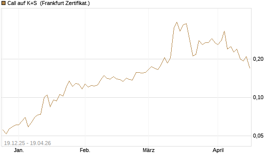 Call auf K+S [Vontobel] Chart