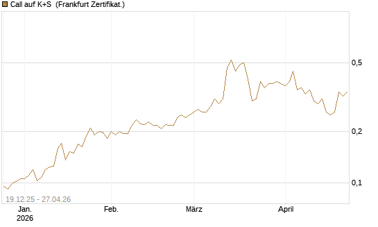 Call auf K+S [Vontobel] Chart